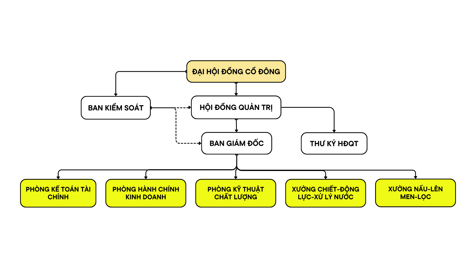 SƠ ĐỒ TỔ CHỨC CÔNG TY